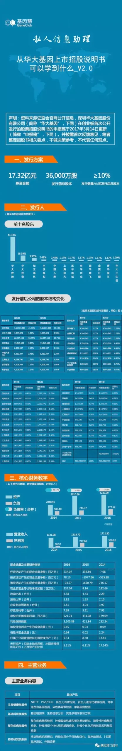更新版V2.0 | 从华大基因上市招股说明书可以学到什么？