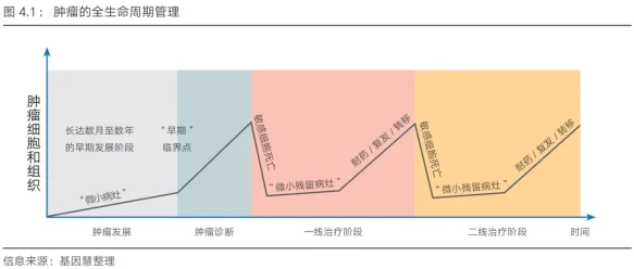 分子检测技术如何贯穿肿瘤全生命周期管理丨肿瘤蓝皮书连载第五篇