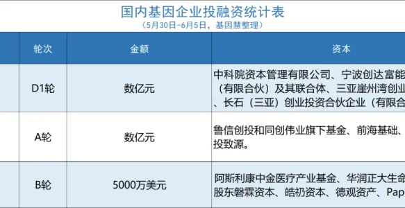 基因行业简报NO.192