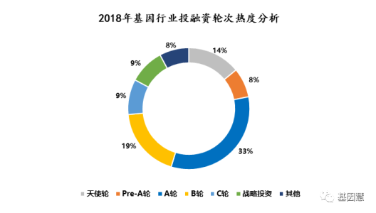 基因行业2018年度盘点（一）：融资53.6亿元，资本保持乐观