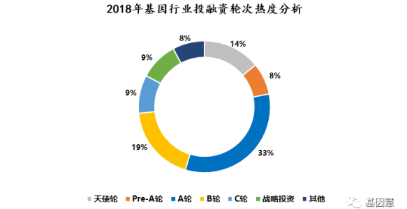 基因行业2018年度盘点（一）：融资53.6亿元，资本保持乐观