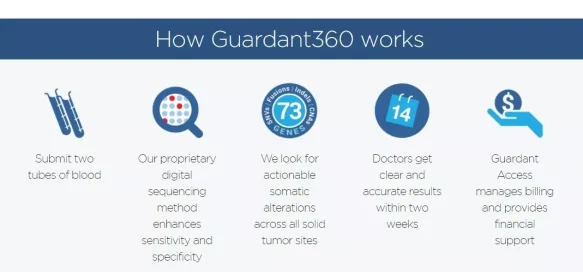 液体活检企业Guardant上市首日暴涨69%，千亿元蓝海数据为王