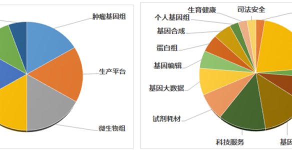 全球2020年Q1基因行业投融资图谱