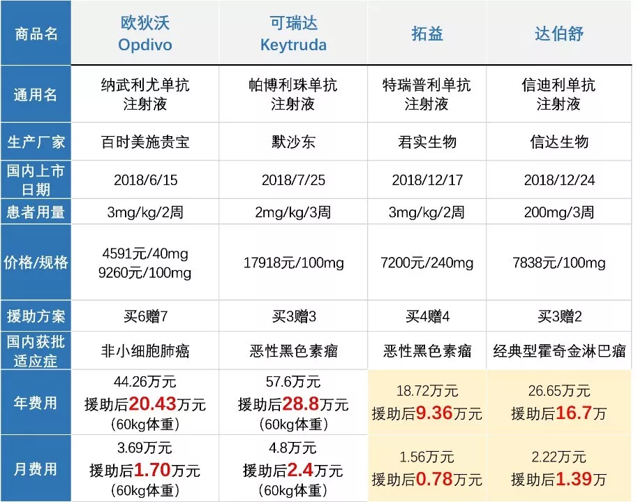 国内4款PD-1药对比；张锋、David Liu创业公司再获亿级融资 | GeneMail周报