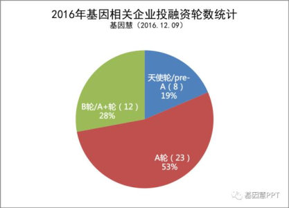 6张图，回顾2016【基因行业-投融资篇】