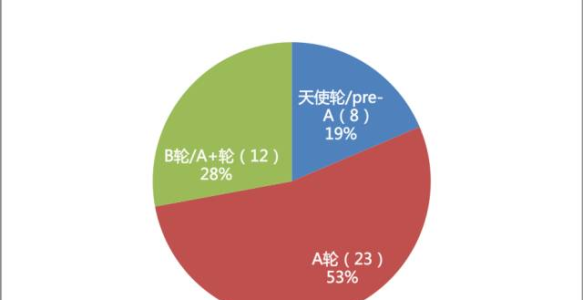 6张图，回顾2016【基因行业-投融资篇】