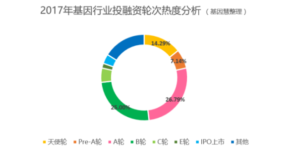 基因行业2017年度盘点【投融资篇】：55家企业融资90亿元