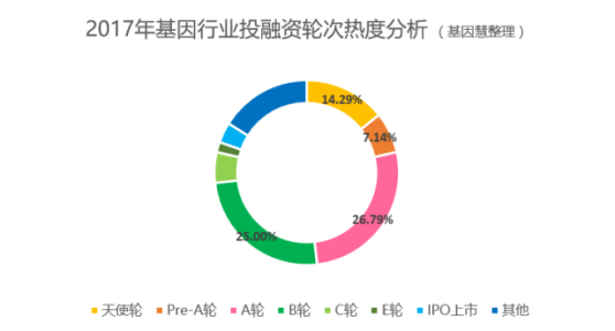 基因行业2017年度盘点【投融资篇】：55家企业融资90亿元